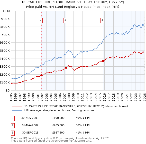 10, CARTERS RIDE, STOKE MANDEVILLE, AYLESBURY, HP22 5YJ: Price paid vs HM Land Registry's House Price Index