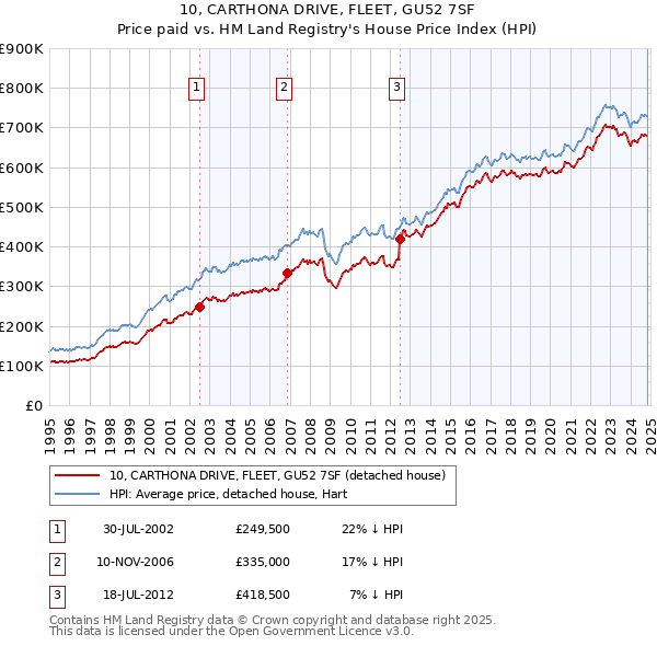 10, CARTHONA DRIVE, FLEET, GU52 7SF: Price paid vs HM Land Registry's House Price Index