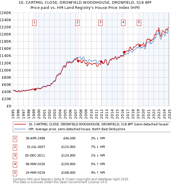 10, CARTMEL CLOSE, DRONFIELD WOODHOUSE, DRONFIELD, S18 8PF: Price paid vs HM Land Registry's House Price Index