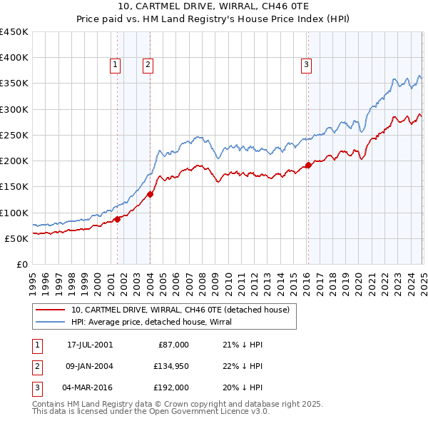 10, CARTMEL DRIVE, WIRRAL, CH46 0TE: Price paid vs HM Land Registry's House Price Index