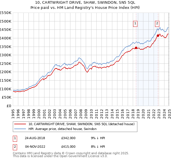 10, CARTWRIGHT DRIVE, SHAW, SWINDON, SN5 5QL: Price paid vs HM Land Registry's House Price Index