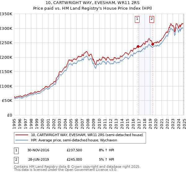 10, CARTWRIGHT WAY, EVESHAM, WR11 2RS: Price paid vs HM Land Registry's House Price Index