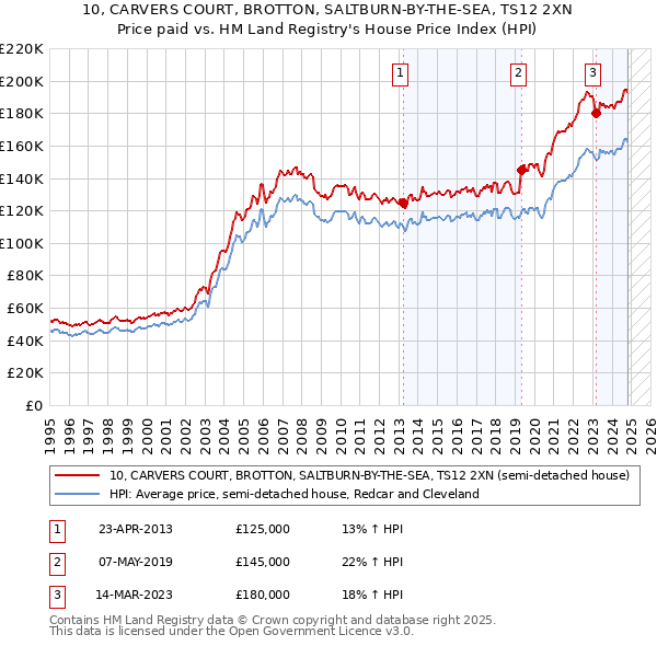 10, CARVERS COURT, BROTTON, SALTBURN-BY-THE-SEA, TS12 2XN: Price paid vs HM Land Registry's House Price Index