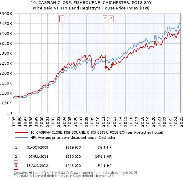 10, CASPIAN CLOSE, FISHBOURNE, CHICHESTER, PO18 8AY: Price paid vs HM Land Registry's House Price Index