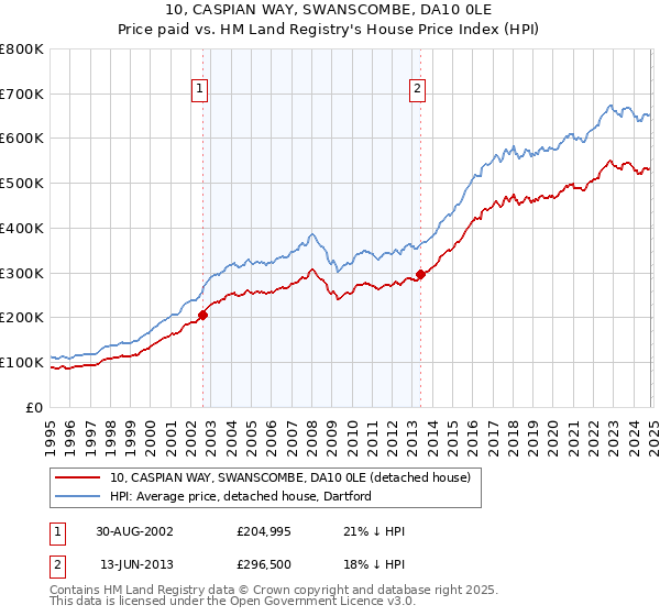 10, CASPIAN WAY, SWANSCOMBE, DA10 0LE: Price paid vs HM Land Registry's House Price Index