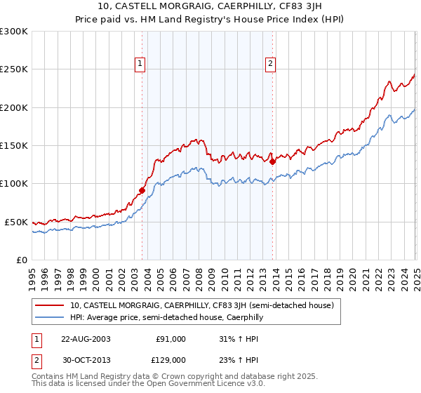 10, CASTELL MORGRAIG, CAERPHILLY, CF83 3JH: Price paid vs HM Land Registry's House Price Index