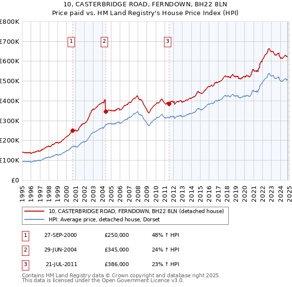 10, CASTERBRIDGE ROAD, FERNDOWN, BH22 8LN: Price paid vs HM Land Registry's House Price Index