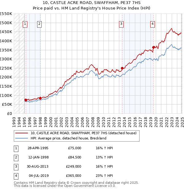 10, CASTLE ACRE ROAD, SWAFFHAM, PE37 7HS: Price paid vs HM Land Registry's House Price Index