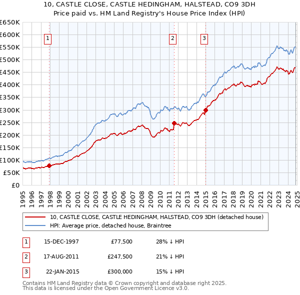 10, CASTLE CLOSE, CASTLE HEDINGHAM, HALSTEAD, CO9 3DH: Price paid vs HM Land Registry's House Price Index