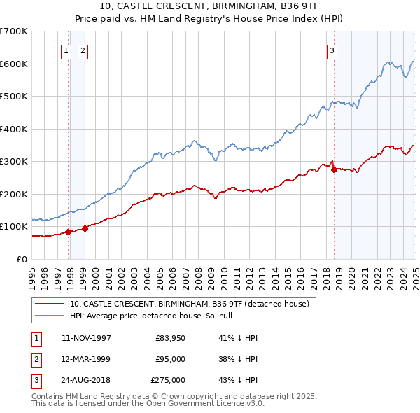 10, CASTLE CRESCENT, BIRMINGHAM, B36 9TF: Price paid vs HM Land Registry's House Price Index