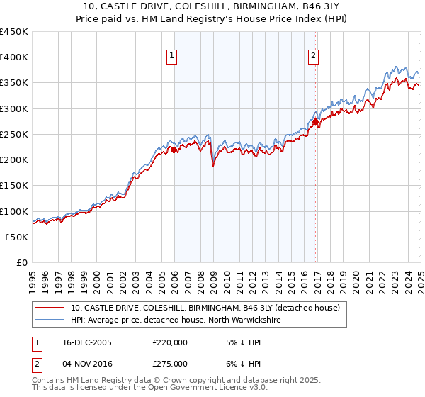 10, CASTLE DRIVE, COLESHILL, BIRMINGHAM, B46 3LY: Price paid vs HM Land Registry's House Price Index