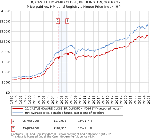 10, CASTLE HOWARD CLOSE, BRIDLINGTON, YO16 6YY: Price paid vs HM Land Registry's House Price Index