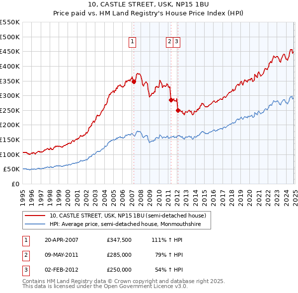 10, CASTLE STREET, USK, NP15 1BU: Price paid vs HM Land Registry's House Price Index