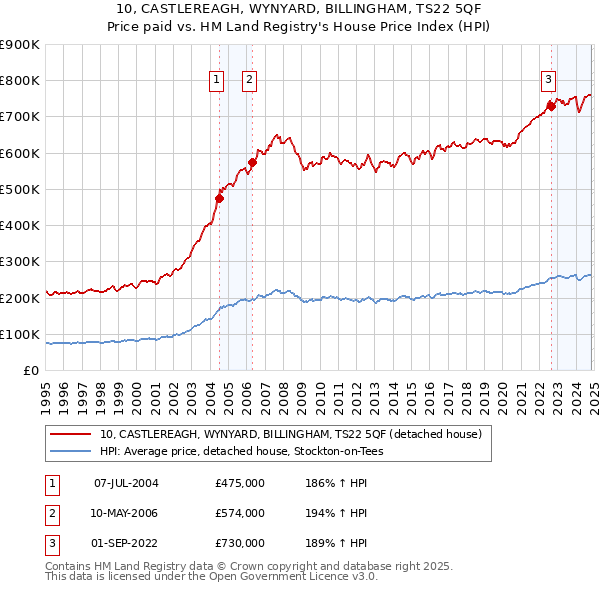 10, CASTLEREAGH, WYNYARD, BILLINGHAM, TS22 5QF: Price paid vs HM Land Registry's House Price Index