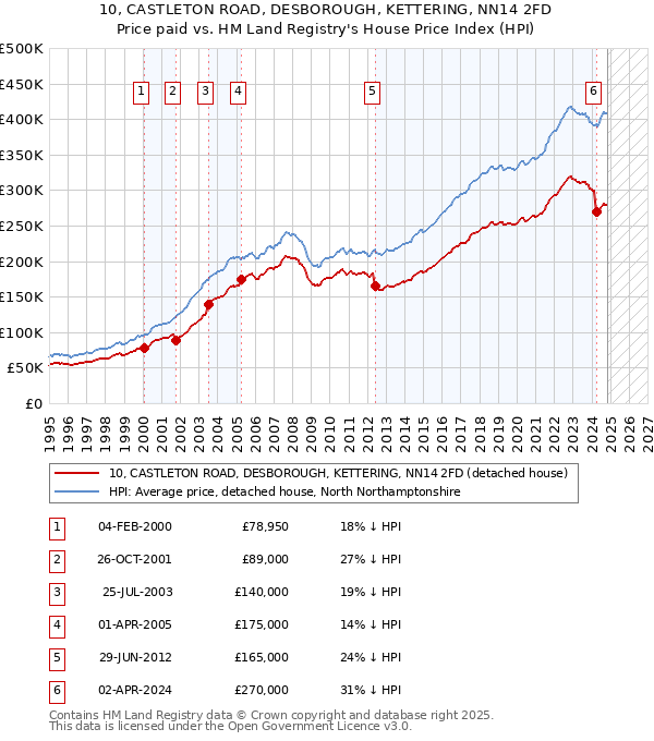 10, CASTLETON ROAD, DESBOROUGH, KETTERING, NN14 2FD: Price paid vs HM Land Registry's House Price Index