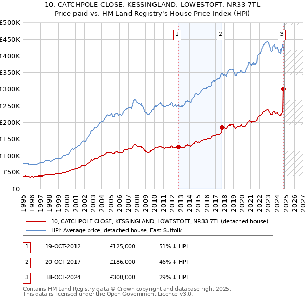 10, CATCHPOLE CLOSE, KESSINGLAND, LOWESTOFT, NR33 7TL: Price paid vs HM Land Registry's House Price Index