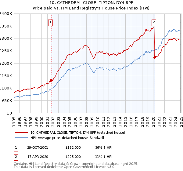 10, CATHEDRAL CLOSE, TIPTON, DY4 8PF: Price paid vs HM Land Registry's House Price Index