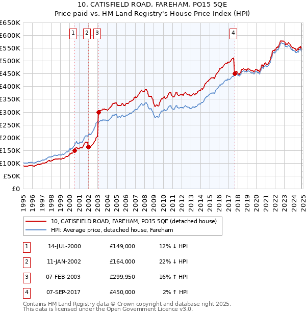 10, CATISFIELD ROAD, FAREHAM, PO15 5QE: Price paid vs HM Land Registry's House Price Index