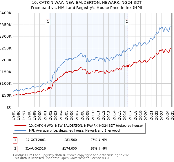 10, CATKIN WAY, NEW BALDERTON, NEWARK, NG24 3DT: Price paid vs HM Land Registry's House Price Index