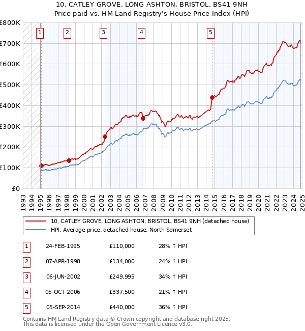 10, CATLEY GROVE, LONG ASHTON, BRISTOL, BS41 9NH: Price paid vs HM Land Registry's House Price Index