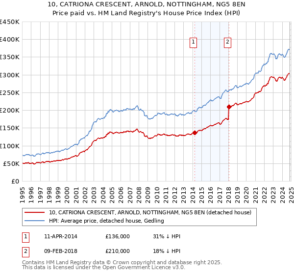 10, CATRIONA CRESCENT, ARNOLD, NOTTINGHAM, NG5 8EN: Price paid vs HM Land Registry's House Price Index