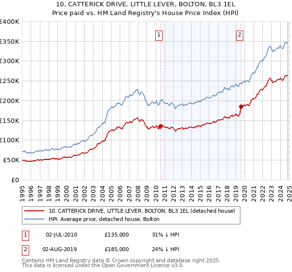 10, CATTERICK DRIVE, LITTLE LEVER, BOLTON, BL3 1EL: Price paid vs HM Land Registry's House Price Index