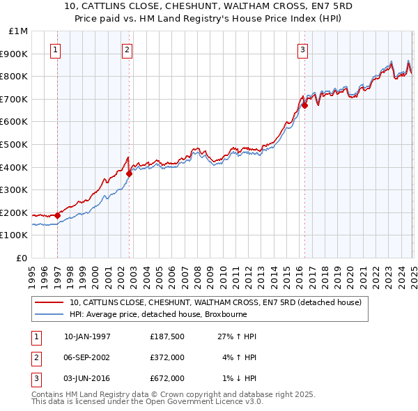 10, CATTLINS CLOSE, CHESHUNT, WALTHAM CROSS, EN7 5RD: Price paid vs HM Land Registry's House Price Index