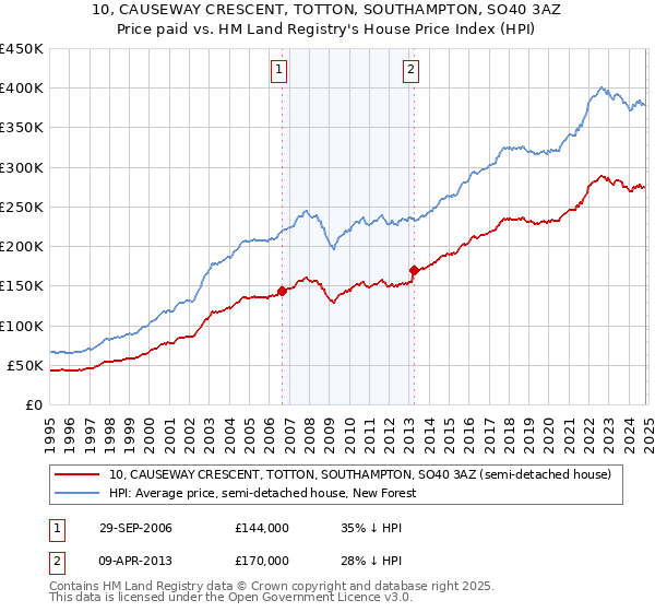 10, CAUSEWAY CRESCENT, TOTTON, SOUTHAMPTON, SO40 3AZ: Price paid vs HM Land Registry's House Price Index