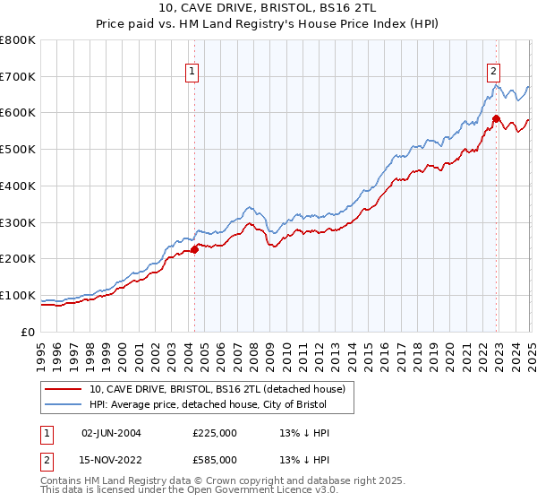 10, CAVE DRIVE, BRISTOL, BS16 2TL: Price paid vs HM Land Registry's House Price Index