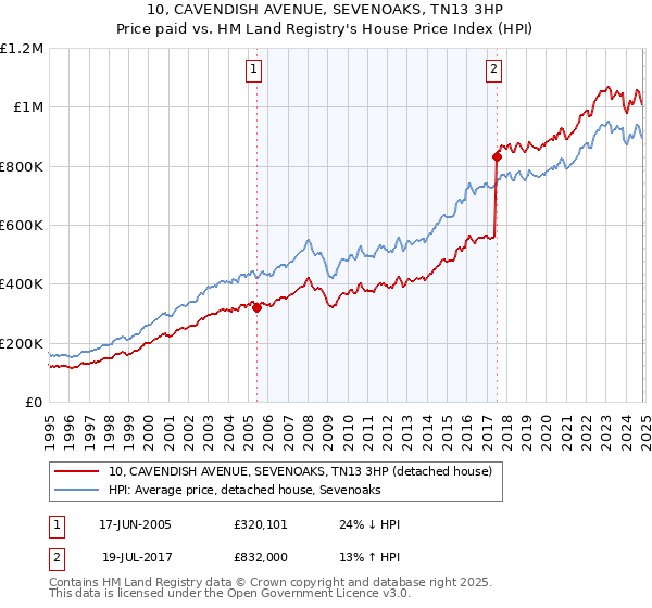 10, CAVENDISH AVENUE, SEVENOAKS, TN13 3HP: Price paid vs HM Land Registry's House Price Index