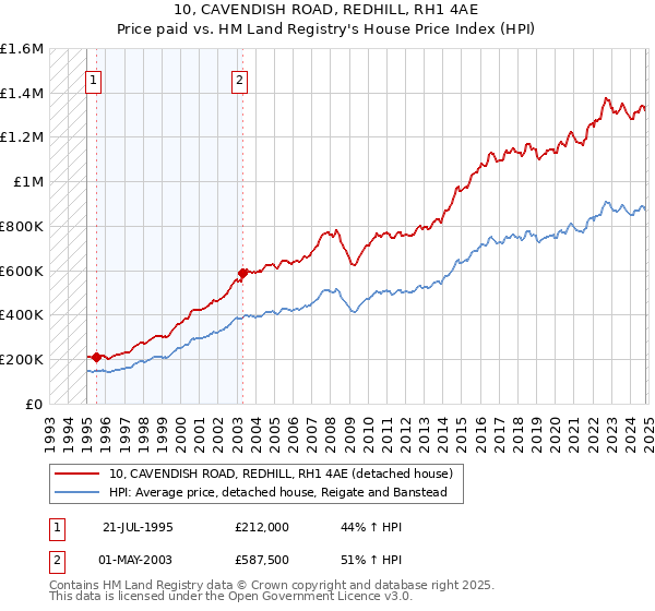 10, CAVENDISH ROAD, REDHILL, RH1 4AE: Price paid vs HM Land Registry's House Price Index