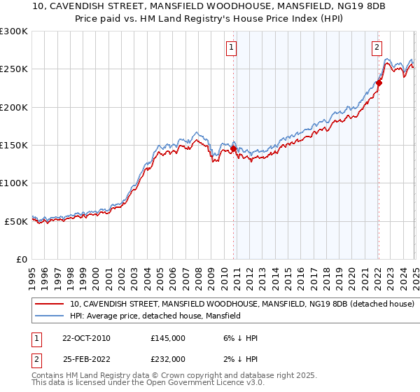 10, CAVENDISH STREET, MANSFIELD WOODHOUSE, MANSFIELD, NG19 8DB: Price paid vs HM Land Registry's House Price Index