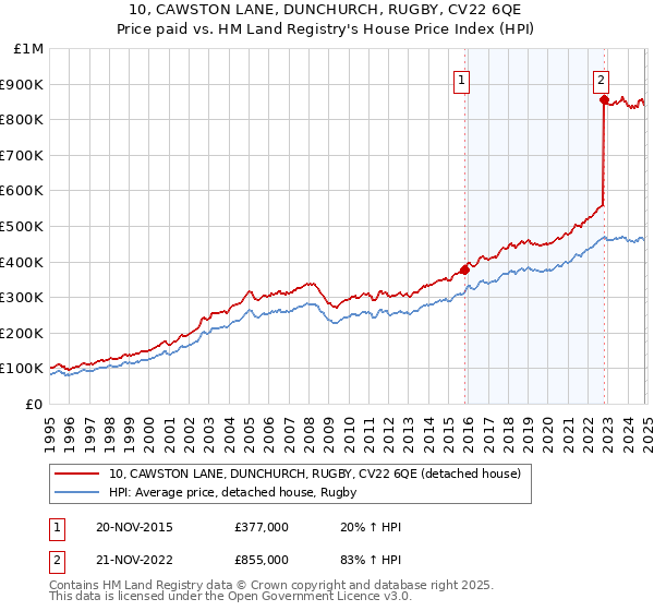 10, CAWSTON LANE, DUNCHURCH, RUGBY, CV22 6QE: Price paid vs HM Land Registry's House Price Index