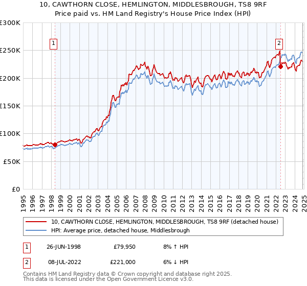 10, CAWTHORN CLOSE, HEMLINGTON, MIDDLESBROUGH, TS8 9RF: Price paid vs HM Land Registry's House Price Index