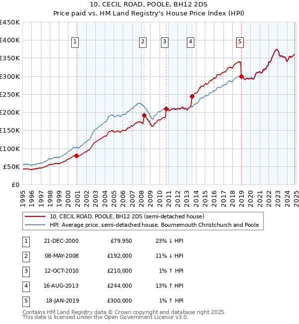 10, CECIL ROAD, POOLE, BH12 2DS: Price paid vs HM Land Registry's House Price Index