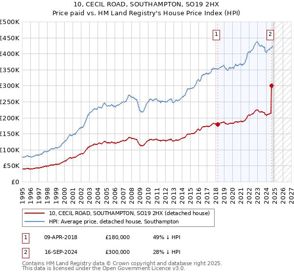 10, CECIL ROAD, SOUTHAMPTON, SO19 2HX: Price paid vs HM Land Registry's House Price Index