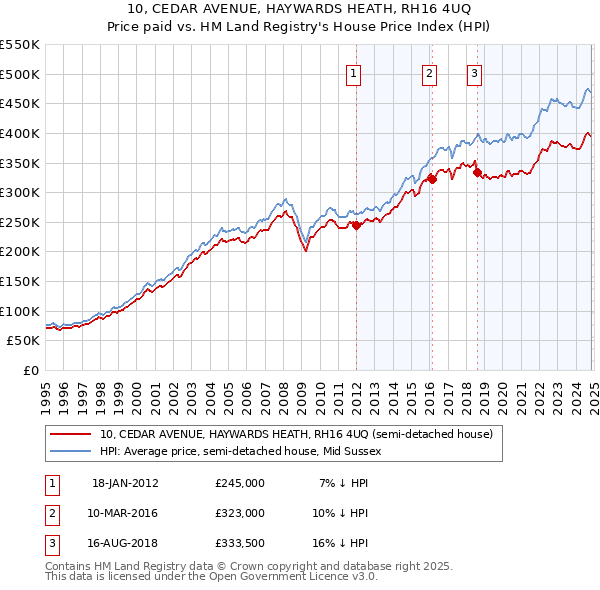 10, CEDAR AVENUE, HAYWARDS HEATH, RH16 4UQ: Price paid vs HM Land Registry's House Price Index