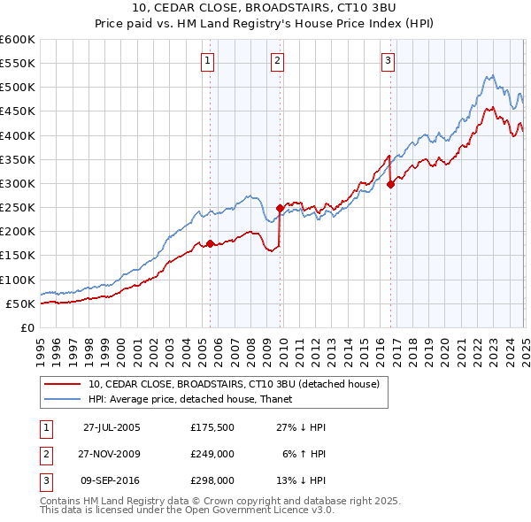 10, CEDAR CLOSE, BROADSTAIRS, CT10 3BU: Price paid vs HM Land Registry's House Price Index