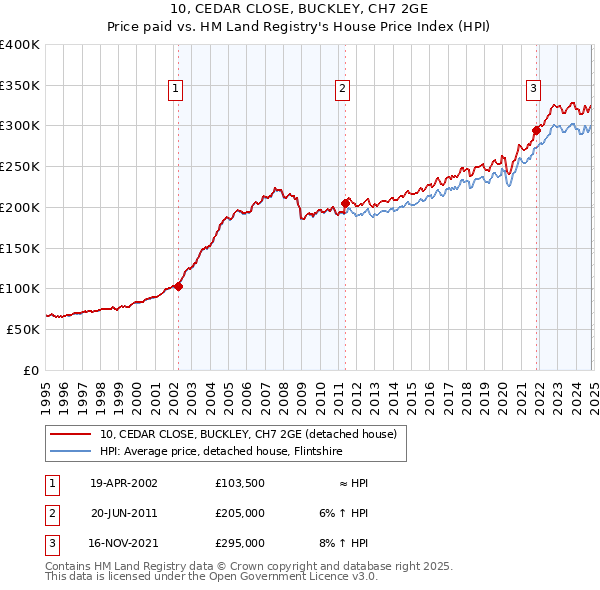 10, CEDAR CLOSE, BUCKLEY, CH7 2GE: Price paid vs HM Land Registry's House Price Index