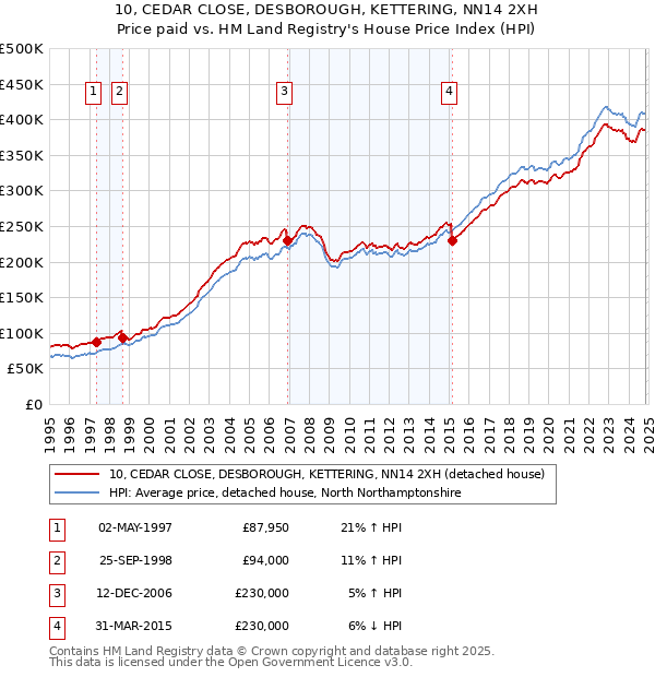 10, CEDAR CLOSE, DESBOROUGH, KETTERING, NN14 2XH: Price paid vs HM Land Registry's House Price Index