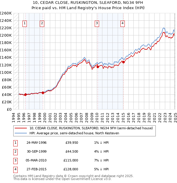 10, CEDAR CLOSE, RUSKINGTON, SLEAFORD, NG34 9FH: Price paid vs HM Land Registry's House Price Index