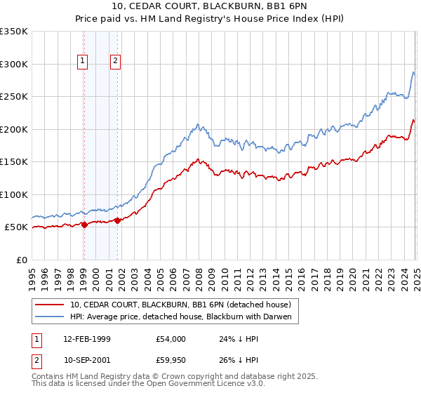 10, CEDAR COURT, BLACKBURN, BB1 6PN: Price paid vs HM Land Registry's House Price Index