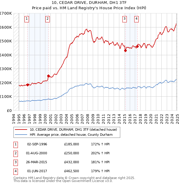 10, CEDAR DRIVE, DURHAM, DH1 3TF: Price paid vs HM Land Registry's House Price Index