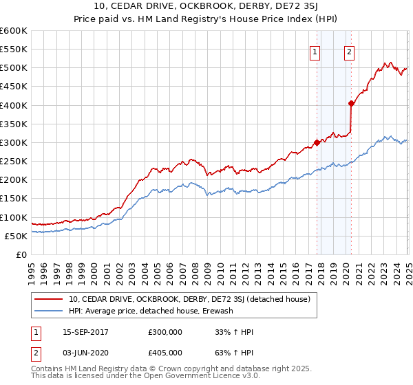 10, CEDAR DRIVE, OCKBROOK, DERBY, DE72 3SJ: Price paid vs HM Land Registry's House Price Index