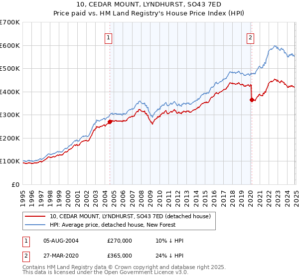 10, CEDAR MOUNT, LYNDHURST, SO43 7ED: Price paid vs HM Land Registry's House Price Index