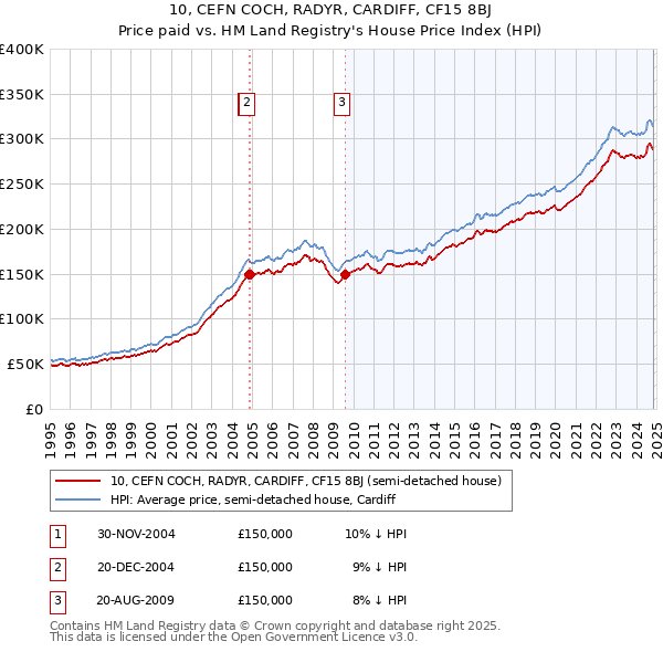 10, CEFN COCH, RADYR, CARDIFF, CF15 8BJ: Price paid vs HM Land Registry's House Price Index