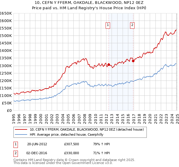 10, CEFN Y FFERM, OAKDALE, BLACKWOOD, NP12 0EZ: Price paid vs HM Land Registry's House Price Index