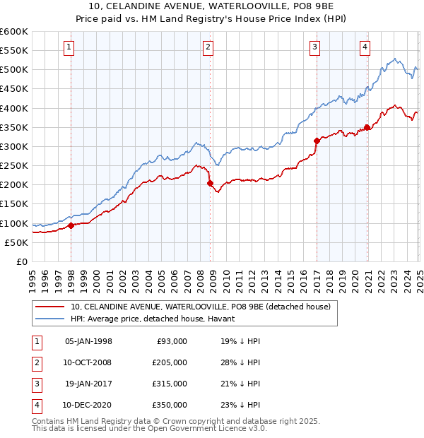 10, CELANDINE AVENUE, WATERLOOVILLE, PO8 9BE: Price paid vs HM Land Registry's House Price Index