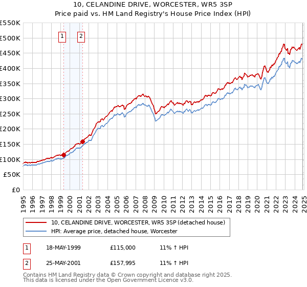 10, CELANDINE DRIVE, WORCESTER, WR5 3SP: Price paid vs HM Land Registry's House Price Index