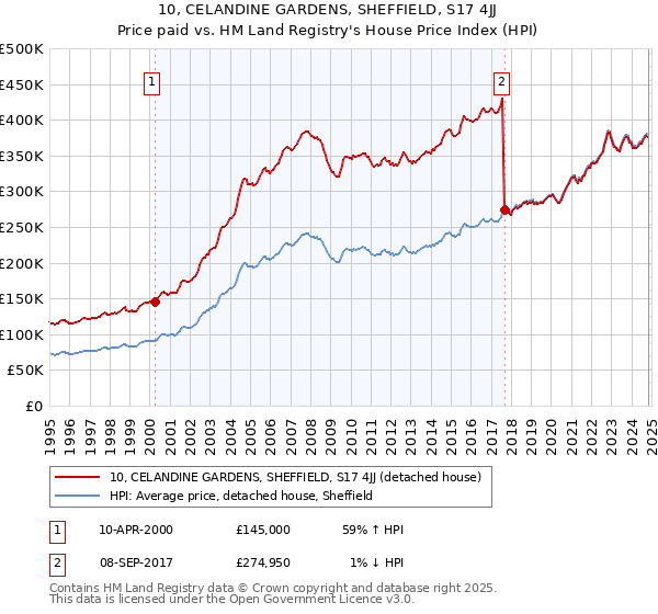 10, CELANDINE GARDENS, SHEFFIELD, S17 4JJ: Price paid vs HM Land Registry's House Price Index